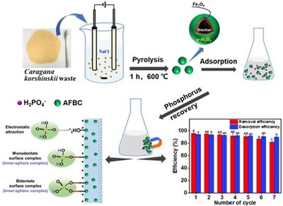 水保所在生態(tài)環(huán)境治理新型材料研發(fā)方面取得系列進展