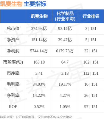 股票行情快報:凱賽生物(688065)7月6日主力資金凈賣出1163.69萬元